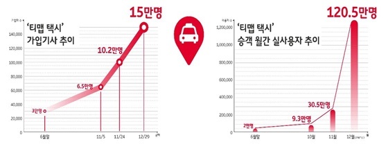 NSP통신-티맵 택시(Tmap택시) 가입기사 및 승객 월간 실사용자 추이. (SK텔레콤)