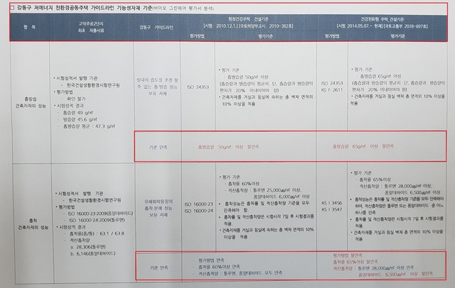 NSP통신-강동구 저에너지 친환경주택 가이드라인 기능성자재 기준(A사제품 평가서) 분석표 (윤민영 기자)