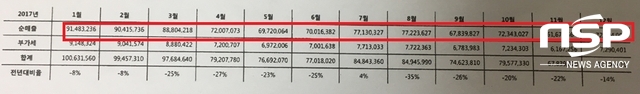 NSP통신-스쿨푸드 가로수길점 2017년 월별 매출액 (양채아 기자)