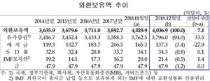 [NSP PHOTO]한은, 지난해 12월 외화보유액 4036억9000만 달러…전월比 7억1000만 달러↑