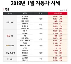 [NSP PHOTO][중고차동향] 1월 중고차 시세…스파크 4.5%↓·그랜저HG 0.83%↑