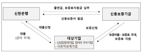 NSP통신-협약보증개요. (신용보증기금)