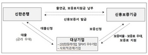 [NSP PHOTO]신용보증기금·신한은행, 혁신성장･일자리 창출및 사회적경제 금융지원 협약 체결