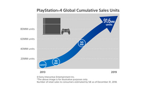 [NSP PHOTO]PS4, 2018년 연말 특수 전세계 판매량 9160만대 돌파