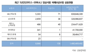 [NSP NEWS Image]임상시험 참가자 피해보상보험, 5년간 보험금 지급 총 1354건 中 ‘158건’