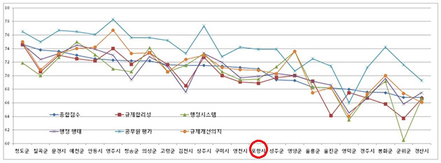 NSP통신-대한상의 조사항목별 점수표/대한상의 자료편집 (강신윤 기자)