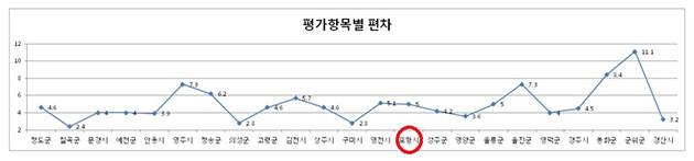 NSP통신-대한상의의 5개 조사항목 점수편차/대한상의 자료편집 (강신윤 기자)