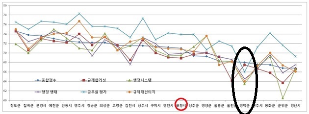 NSP통신-대한상의 5개 평가항목별 점수표 (강신윤 기자)