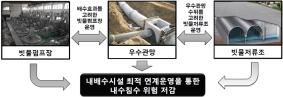 NSP통신-빗물펌프장 및 저류조 최적 운영시스템 연계 시스템. (국토부)