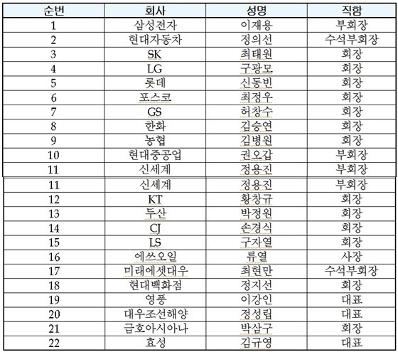 NSP통신-개기업 참삭자 명단 (대한상의)