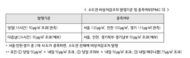 NSP통신-수도권 비상저감조치 발령기준 및 충족여부 기준표. (경기도)