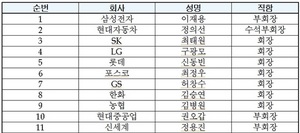 [NSP PHOTO]대한상의, 15일 청와대 타운홀미팅 기업인명단 발표