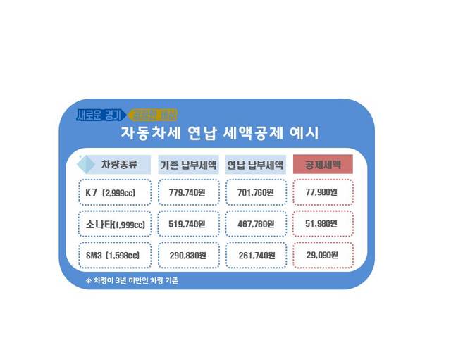 NSP통신-자동차 연납세액공제 예시. (경기도)