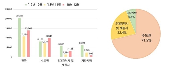 NSP통신-권역·기간별 분양 가구 수(좌), 12월 기준 권역별 분양 가구 수 비중(우). (HUG)