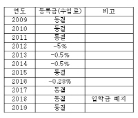 NSP통신-경북대학교 최근 11년간 학부 등록금 동결·인하 현황 (경북대제공)