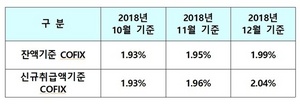 [NSP PHOTO]12월 中 신규취급액 코픽스 2.04% 전월比 0.08%p ↑
