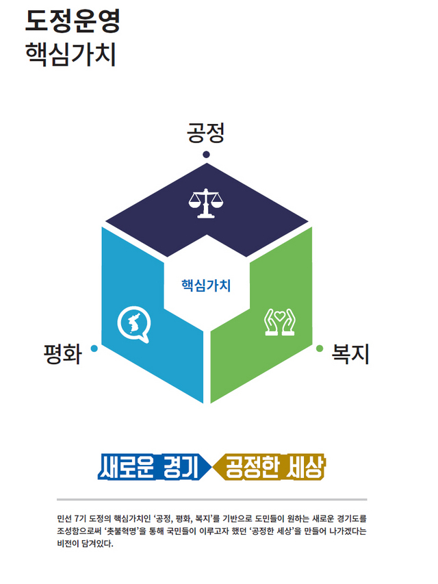 NSP통신-민선7기 경기도 3대 핵심가치. (경기도)