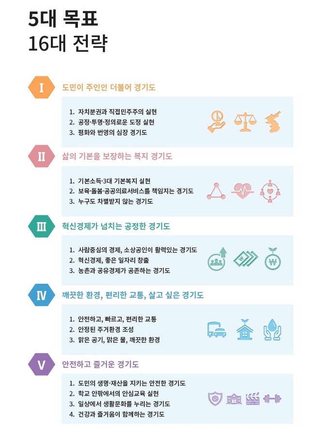 NSP통신-민선7기 경기도 5대 목표 16대 전략. (경기도)