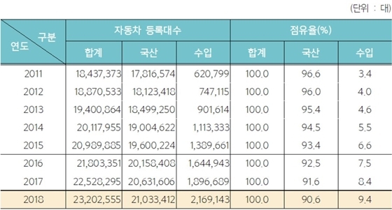 NSP통신-국산 및 수입 자동차 등록현황 (국토교통부)