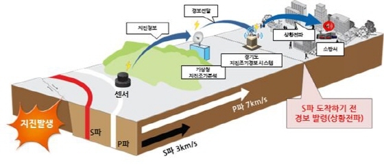 NSP통신-음성 지진조기경보시스템 개념도. (경기도)