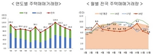 [NSP PHOTO]최근 1년간 주택매매 약 10% 감소…전월세 증가