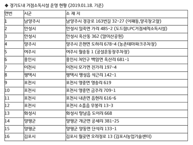 NSP통신-경기도내 거점소독시설 운영 현황표. (경기도)