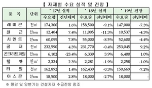 [NSP PHOTO]지난해 건설자재 수요 일제 감소…철근·레미콘·시멘트 주요자재 ,전년比 10% 가량 하락