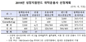 [NSP PHOTO]산업은행·한국성장금융, 2차년도 성장지원펀드 출자사업 공고