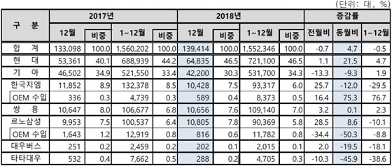 NSP통신-2018년 12월 업체별 내수판매 현황 (한국자동차산업협회)