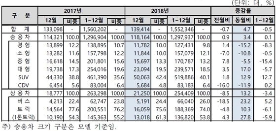NSP통신-2018년 12월 차종별 내수 판매 현황 (한국자동차산업협회)