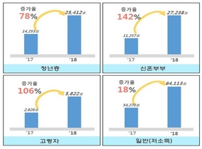 [NSP PHOTO]LH, 2018 공공임대 공급실적 12만여 가구…전년比 48%↑