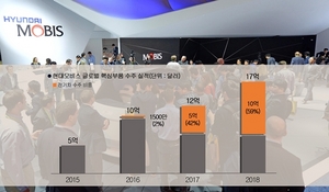 [NSP PHOTO]현대모비스, 지난해 핵심부품 해외수주 1조9천억원 달성…전년比 40%↑