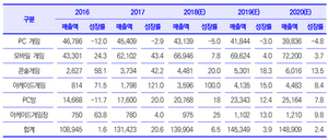 [NSP PHOTO]국내 게임산업 수출액 전년比 80.7%↑…모바일 시장 50% 육박