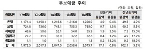 [NSP PHOTO]지난해 3분기 총부보예금 2075조7000억원…2분기 대비 0.8%↑