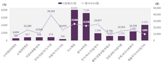 NSP통신-2017년 기준 평택시 경제지표조사 결과. 표는 업종별 사업체 수와 종사자 수를 나타내고 있다. (평택시)