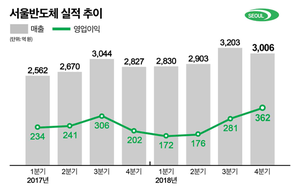 [NSP PHOTO]서울반도체, 2018년 영업이익 990억원…매출·영업이익 2년 연속 성장