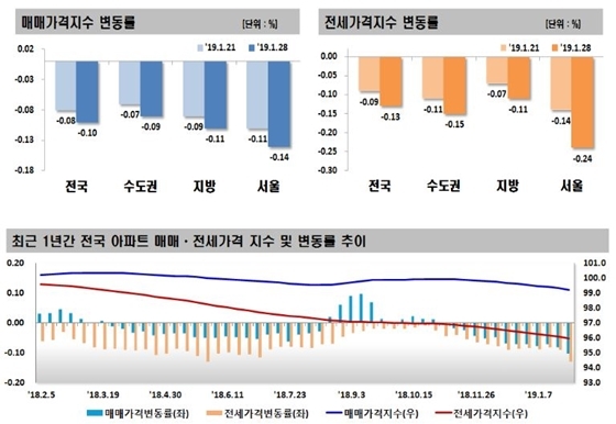 NSP통신- (한국감정원)