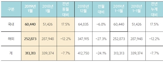 NSP통신-1월 현대차 자동차 판매 실적 (현대차)