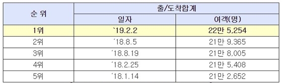 NSP통신-인천공항 일일 여객 역대 최다 기록 순위 (인천공항)