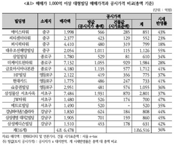 [NSP PHOTO]재벌빌딩 공시가격, 실거래가 대비 36% 불과…공시지가는 27%