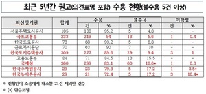 [NSP PHOTO]LH 등 9개 행정기관, 국민권익위 권고 54.6% 불수용