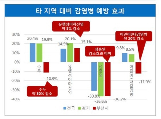 NSP통신-타 지역 대비 부천시의 감염병 예방 효과 그래프. (부천시)