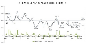 [NSP PHOTO]주택사업자 체감경기 미미한 상승…2월 HBSI 전망치 70.7, 전월比 1.4↑