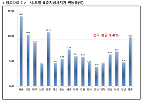 [NSP PHOTO]경북 표준지 공시지가 결정․공시...전체 6만7199필, 평균 6.84% 상승