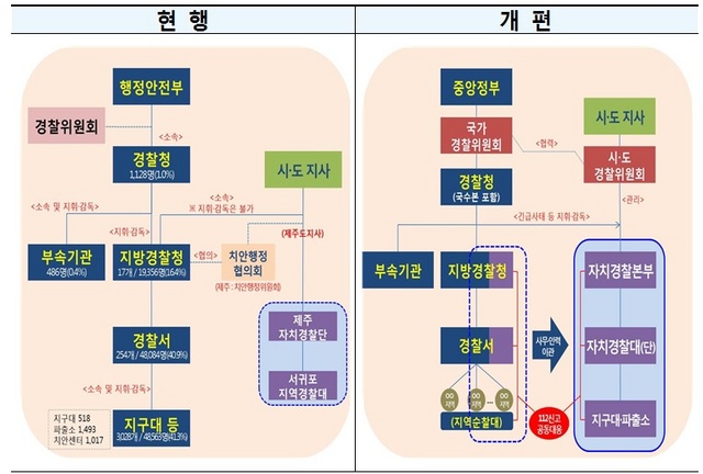 NSP통신-자치분권위원회 발표 자치경찰제 도입모형 주요내용 (더불어민주당)