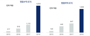 [NSP PHOTO]펄어비스, 2018년 영업이익 전년比 157.8%↑…검은사막 IP 국내외 매출 성장