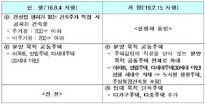 [NSP PHOTO]지자체 지정감리 대상, 임대 목적 주택까지 확대