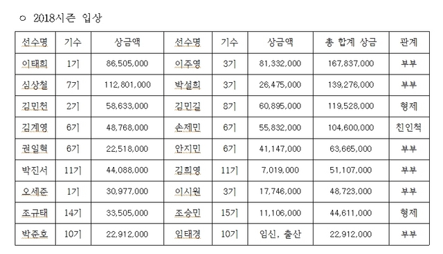 NSP통신-2018년 시즌 입상 기록 표. (경륜경정총괄본부)