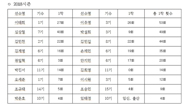 NSP통신-2018년 시즌 기록 표. (경륜경정총괄본부)