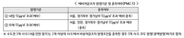 NSP통신-예비저감조치 발령기준 밀 충족여부(PM2.5)표. (경기도)